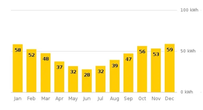 projection of daily production of power from solar
