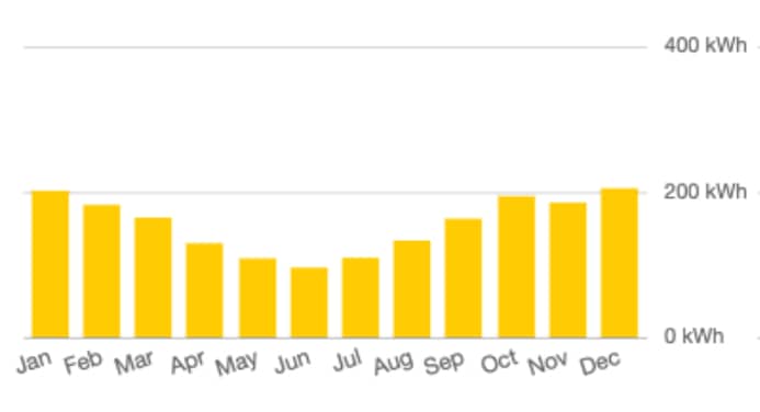 Graphic showing solar daily production per month