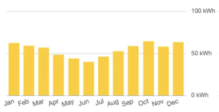 graph showing production of energy from solar