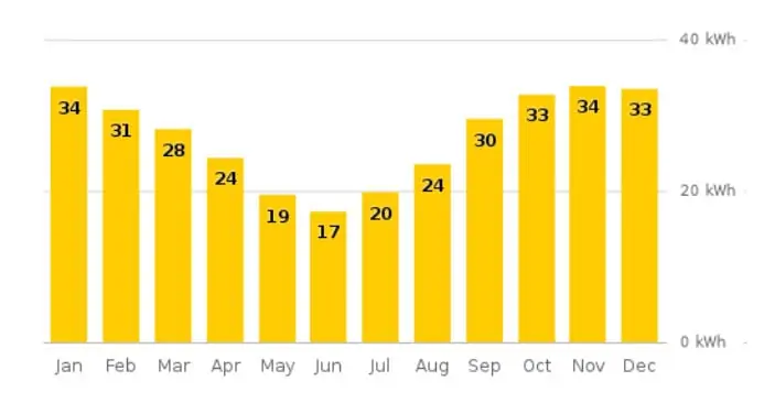daily projection graph